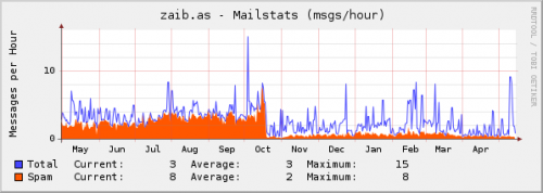 SPAM volume before and after greylisting
